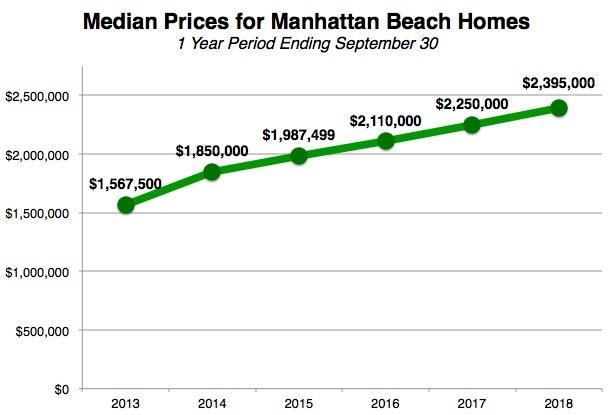 manhattan-beach-median-home-price-Q3-2018