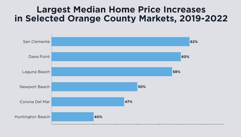 orange-county-median-home-prices-through-2022