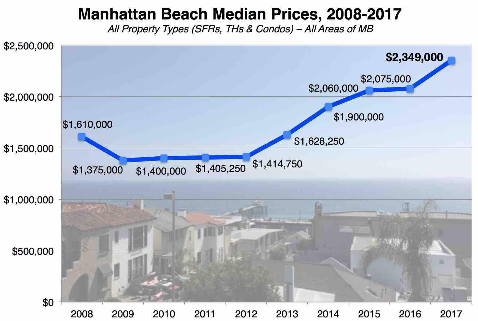 manhattan-beach-median-price-2017