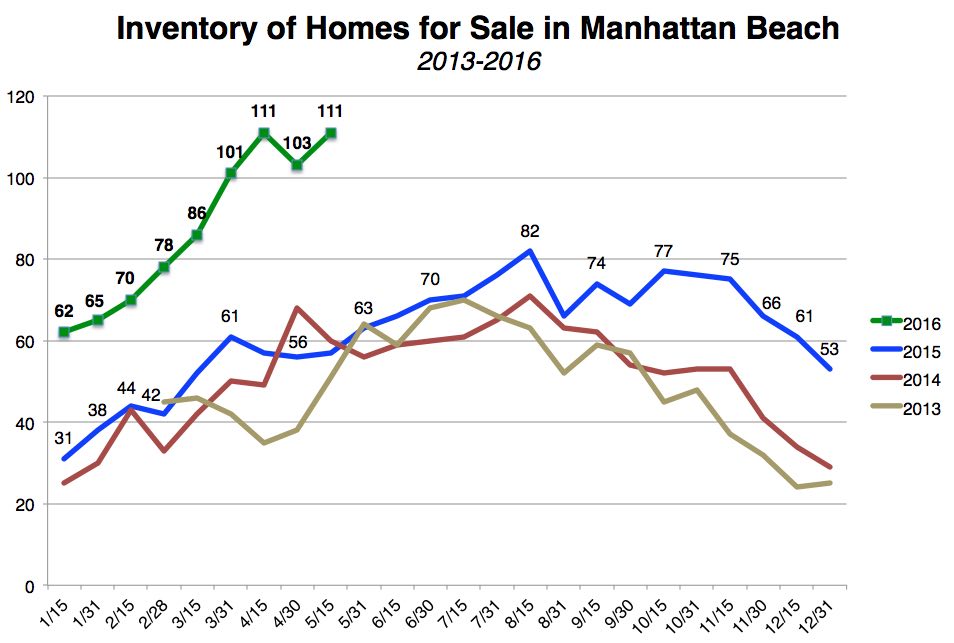 Manhattan Beach Real Estate Inventory Chart May 15, 2016