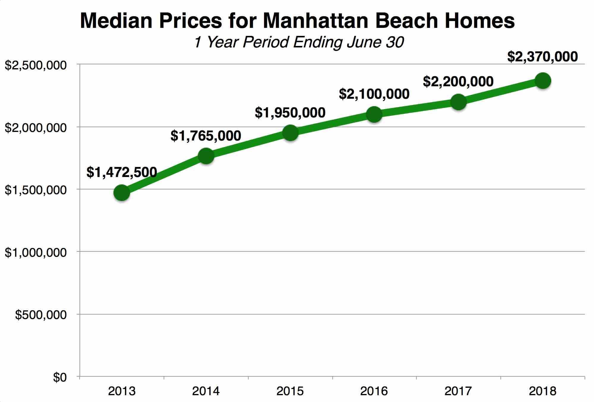 manhattan-beach-median-home-price-midyear-2018