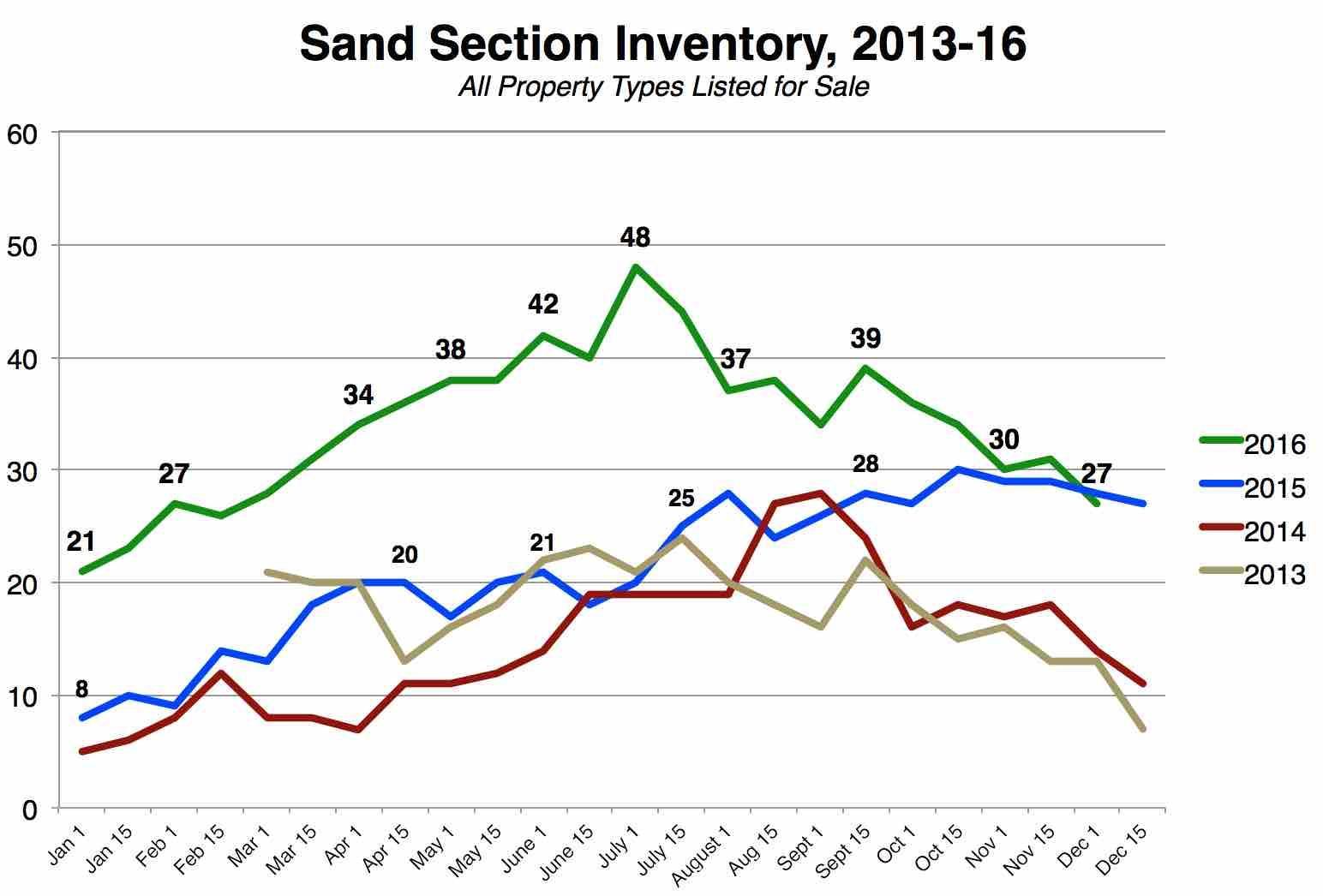 sand-section-manhattan-beach-inventory-2016