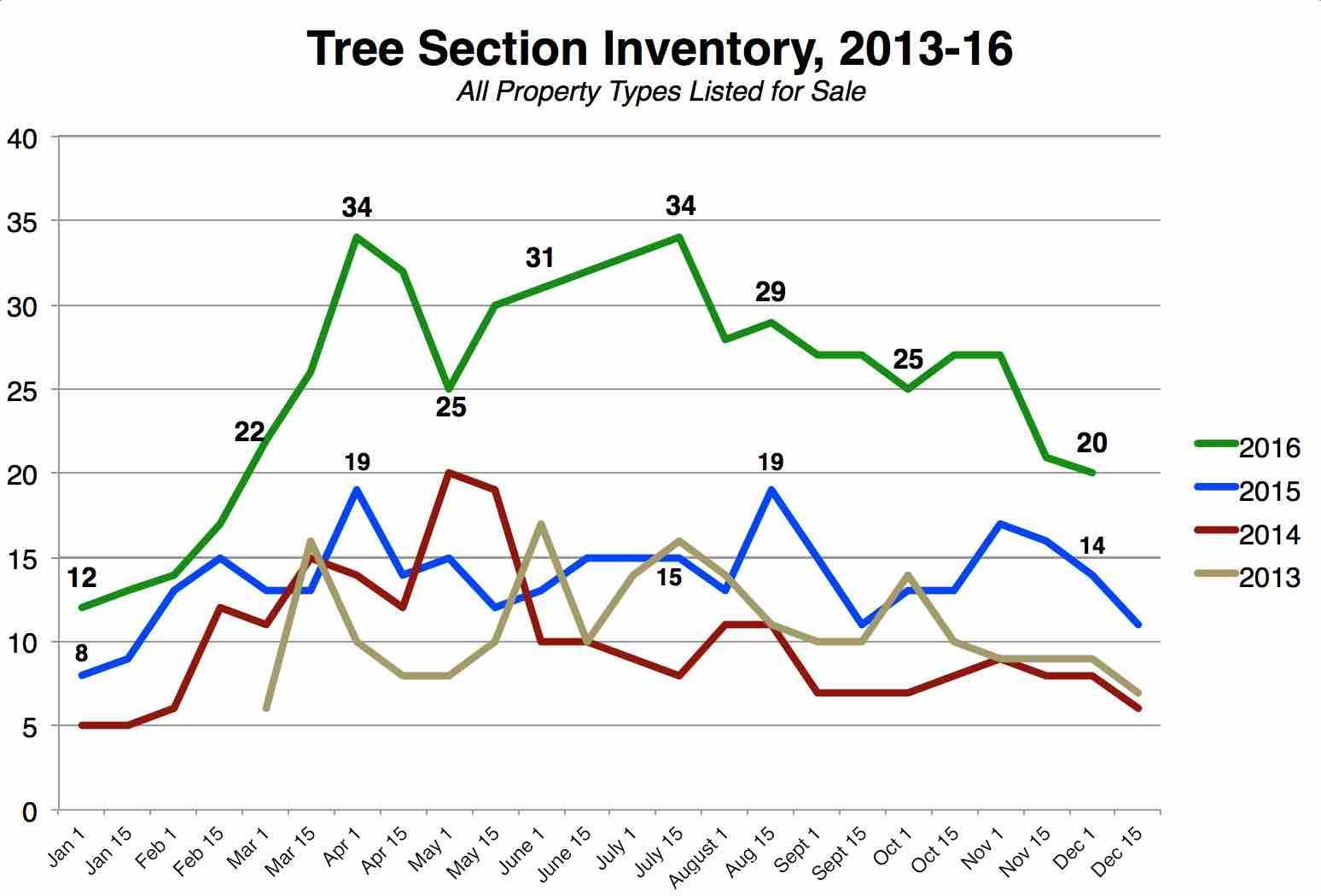 tree-section-manhattan-beach-inventory-2016