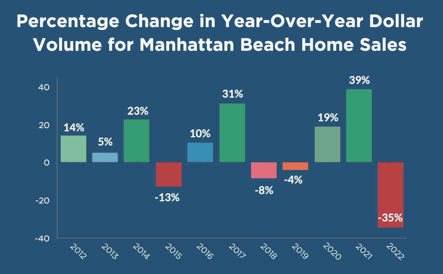change-in-dollar-volume-manhattan-beach-home-sales
