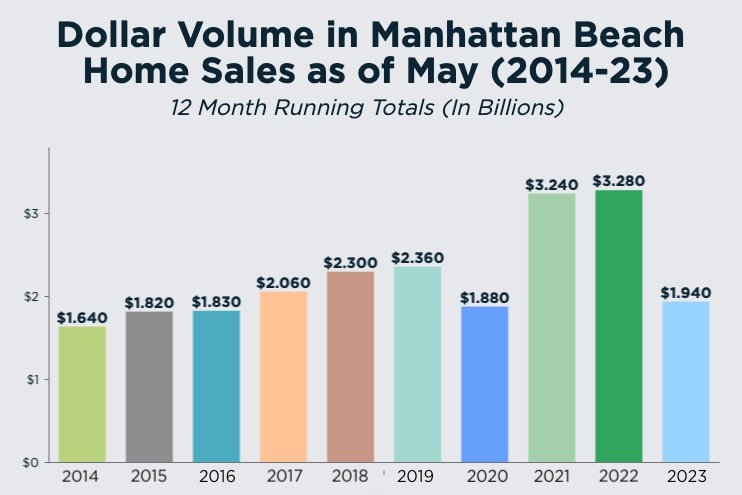 dollar-volume-in-manhattan-beach-home-sales-in-may