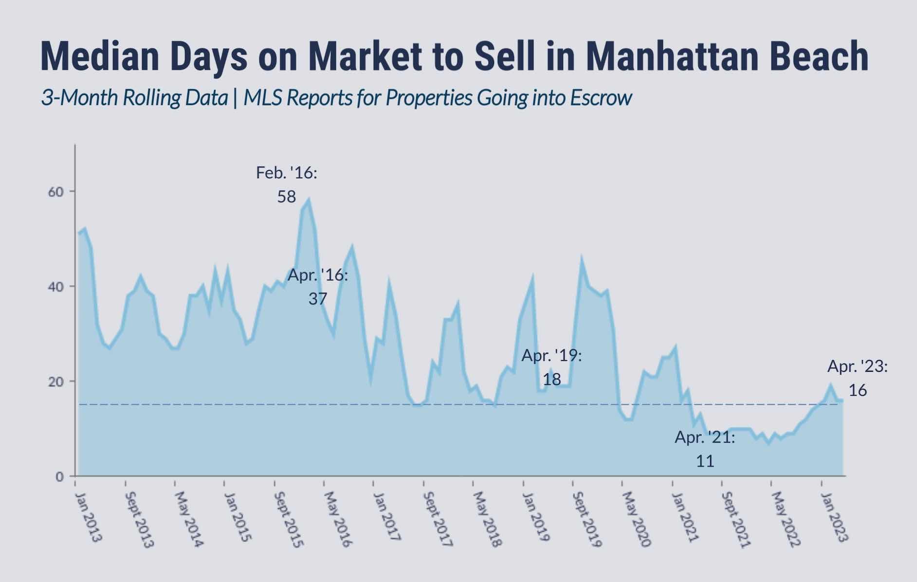 chart-dom-to-sell-in-manhattan-beach