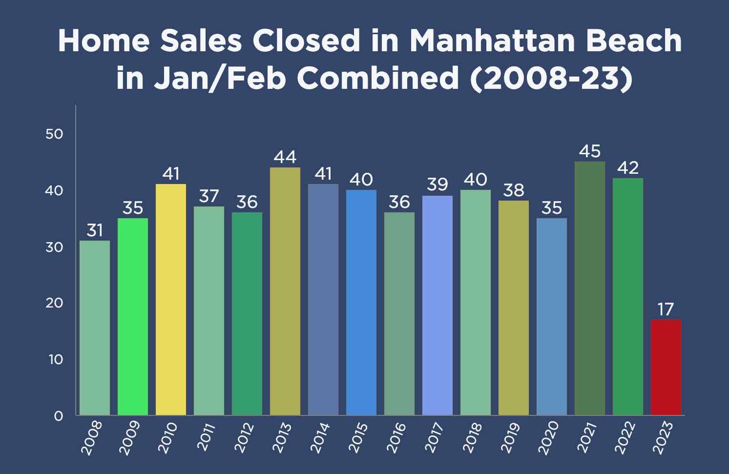 chart-of-january-and-february-sales-in-manhattan-beach