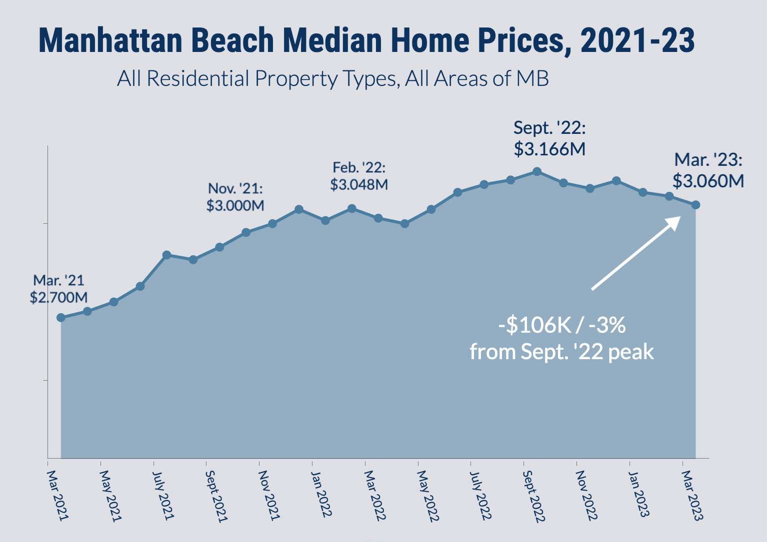 manhattan-beach-median-home-price-march-2023