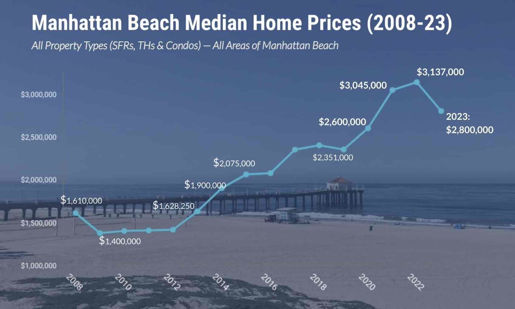 manhattan-beach-median-home-price-2023