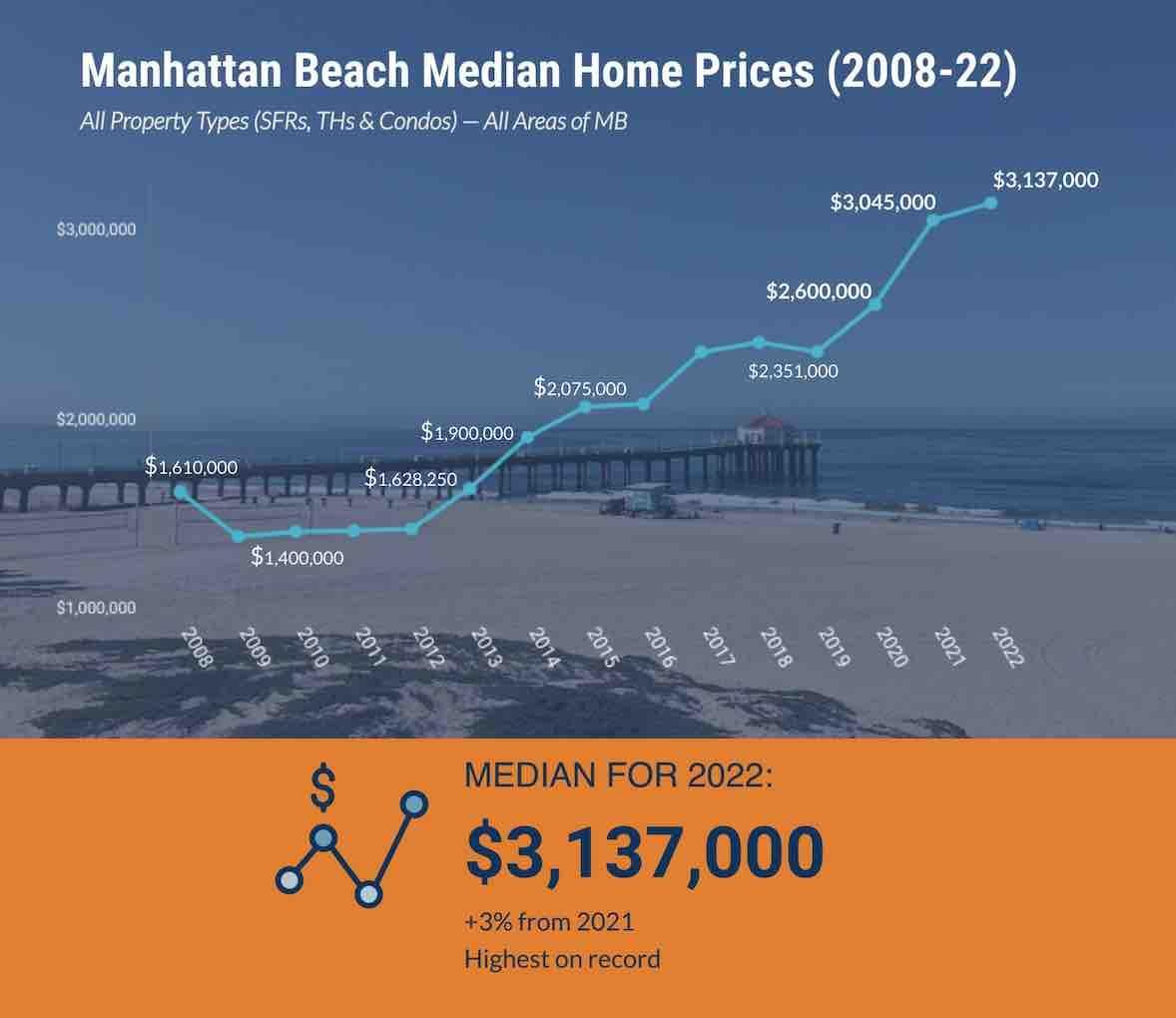 manhattan-beach-median-home-price-2022