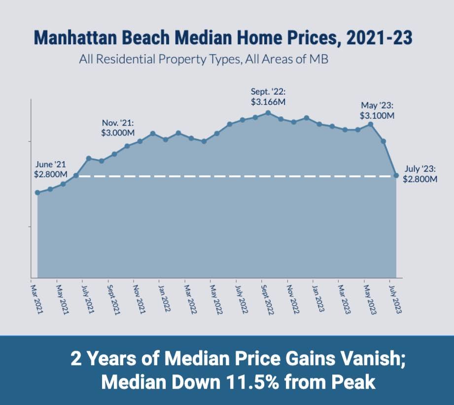 manhattan-beach-median-home-price-drop-July-2023