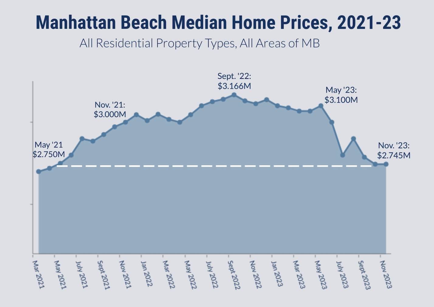 median home price chart - manhattan beach november 2023
