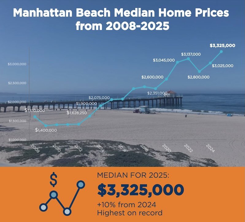 manhattan-beach-median-home-prices-chart-2025