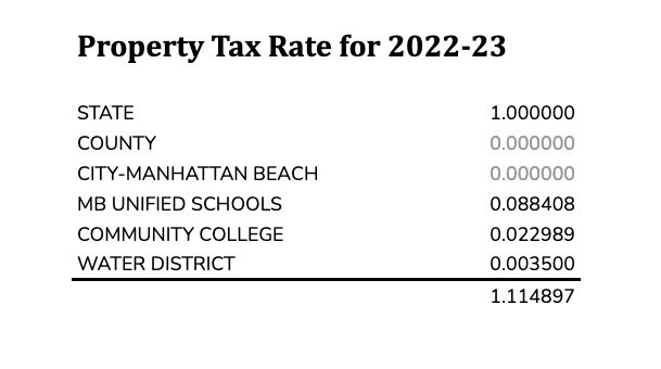 manhattan-beach-property-tax-2022-23