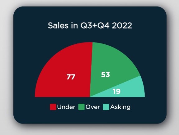 sales-over-under-asking-Q3-Q4-2022-manhattan-beach