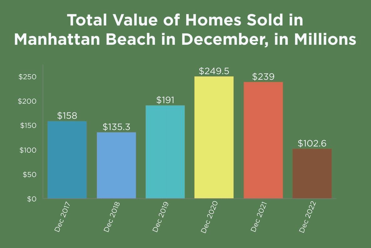dollar-volume-of-sales-in-december-manhattan-beach