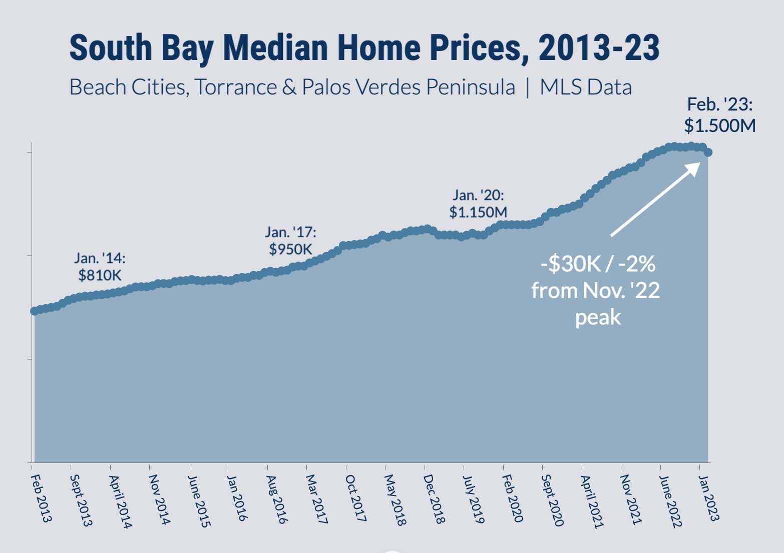 south-bay-median-home-prices