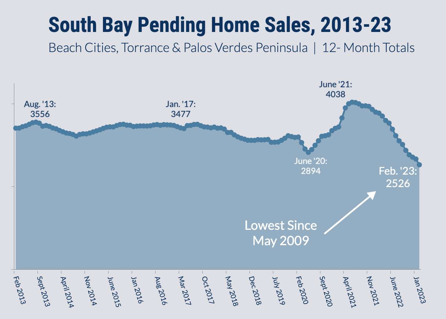 south-bay-pending-home-sales-feb-23