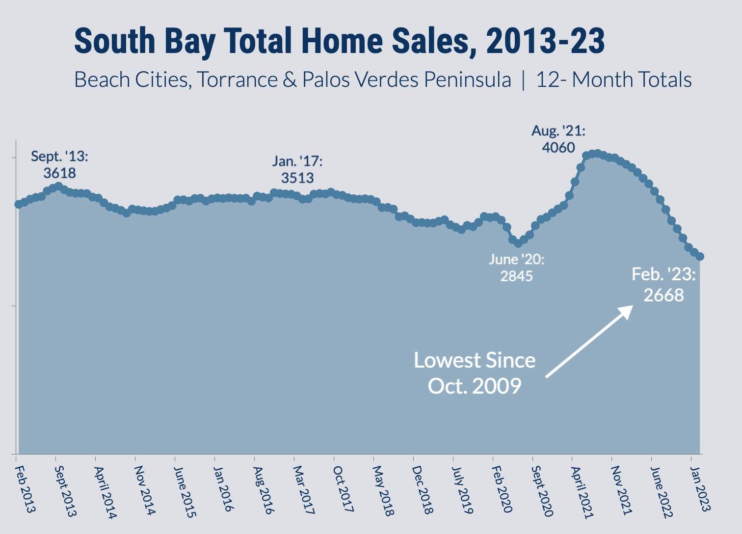 south-bay-total-home-sales-feb23