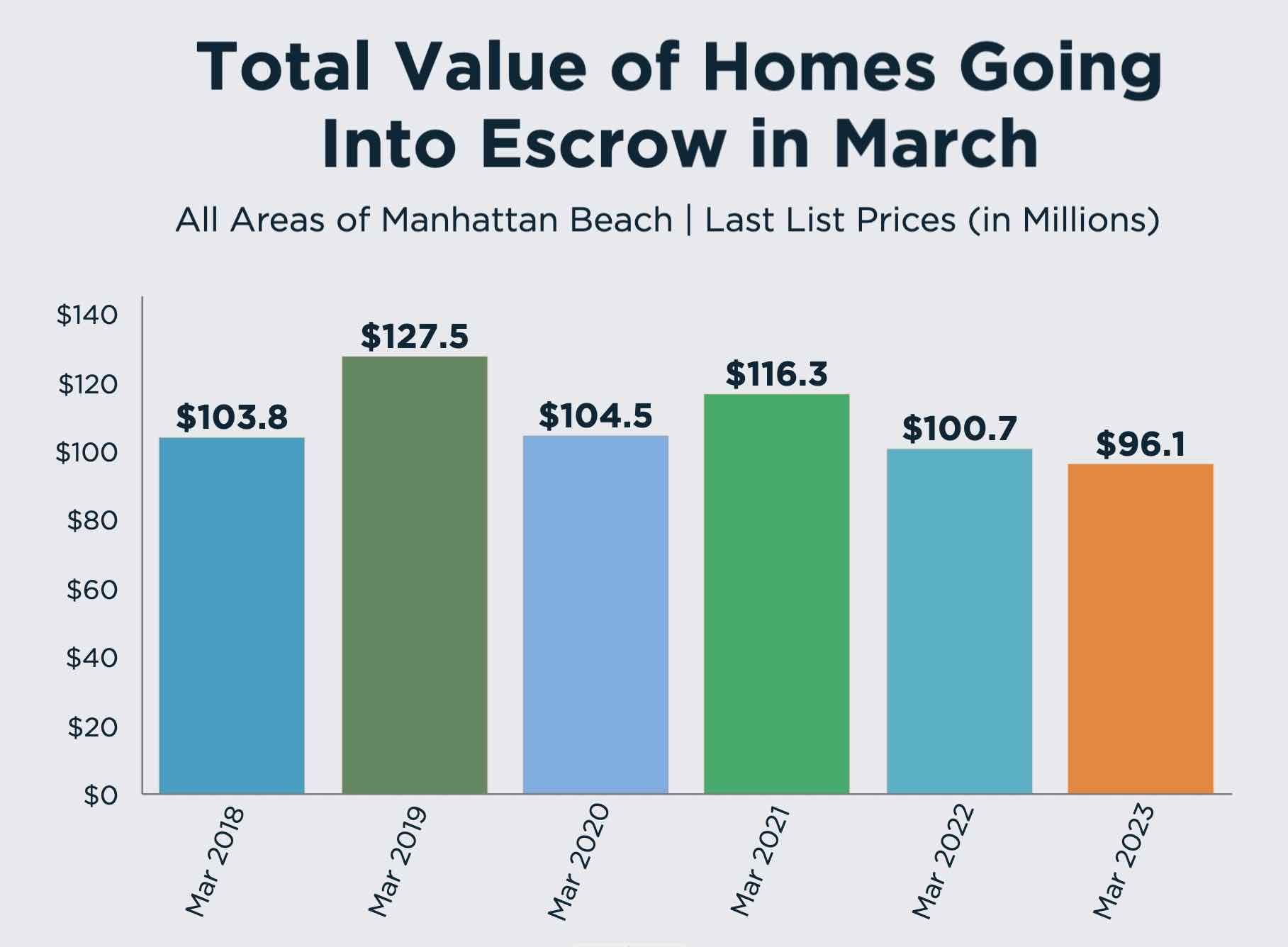 value-of-march-pending-sales