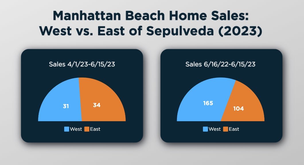 number-of-sales-west-versus-east-manhattan-beach-2023