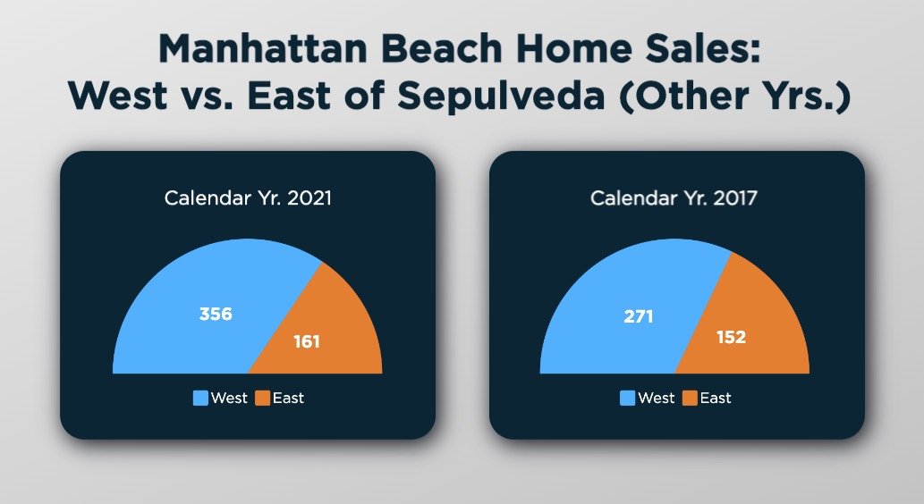 home-sales-east-west-manhattan-beach-other-years